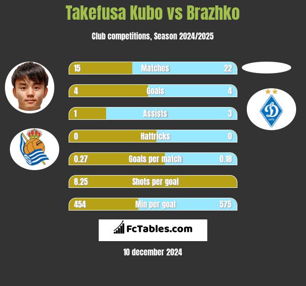 Takefusa Kubo vs Brazhko h2h player stats