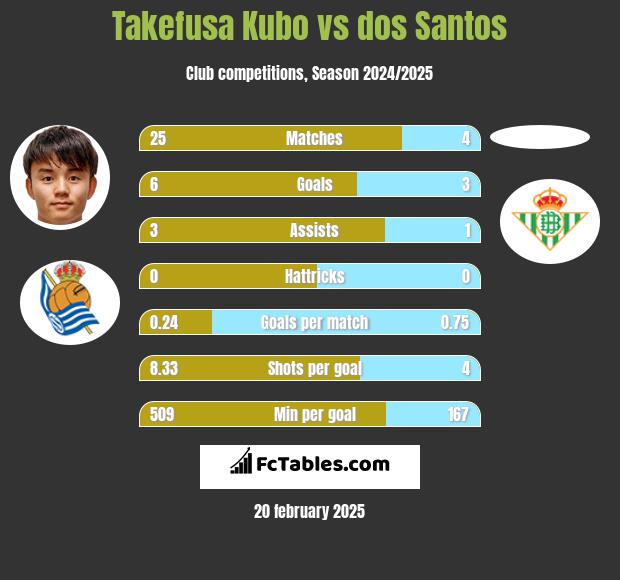 Takefusa Kubo vs dos Santos h2h player stats