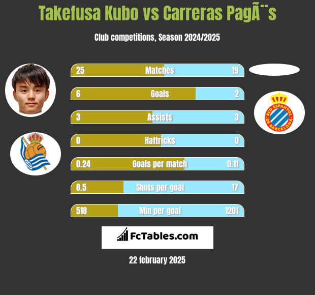 Takefusa Kubo vs Carreras PagÃ¨s h2h player stats