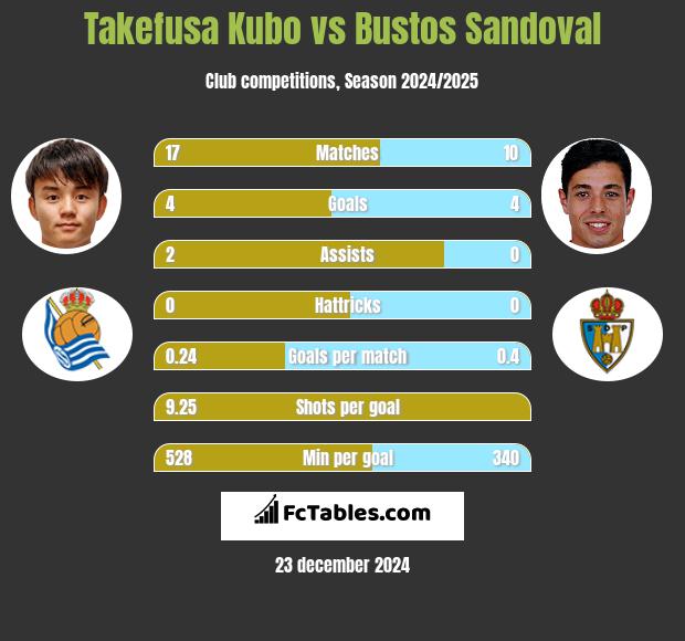 Takefusa Kubo vs Bustos Sandoval h2h player stats