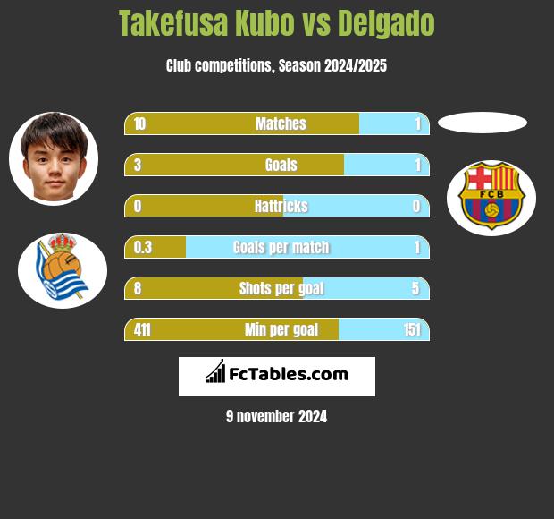 Takefusa Kubo vs Delgado h2h player stats