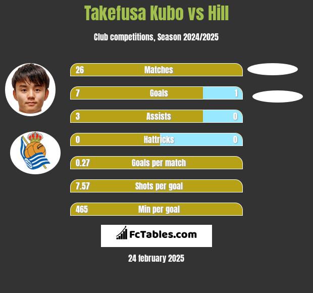 Takefusa Kubo vs Hill h2h player stats