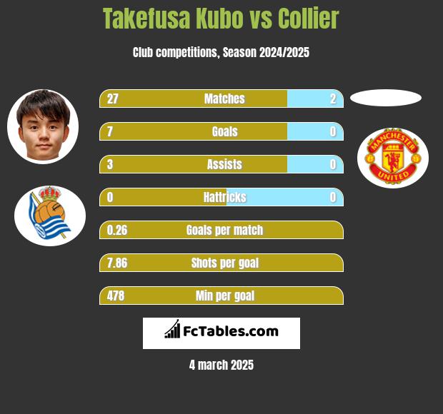 Takefusa Kubo vs Collier h2h player stats