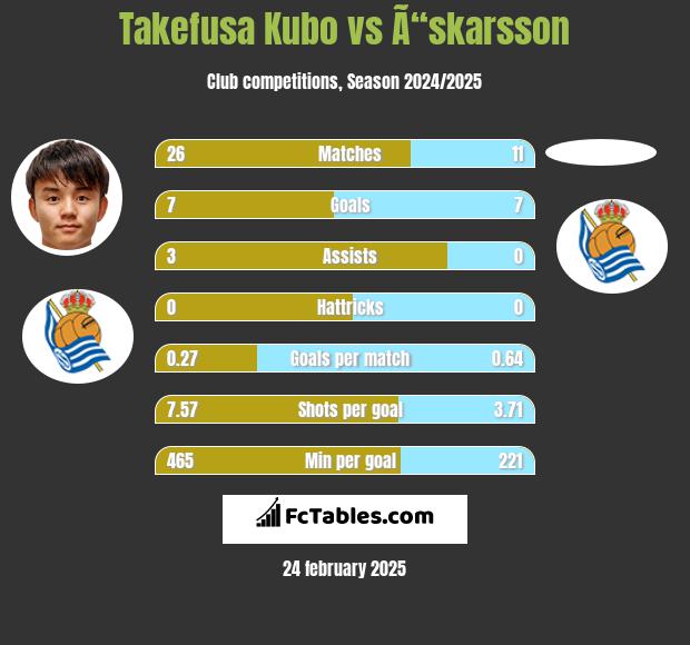 Takefusa Kubo vs Ã“skarsson h2h player stats