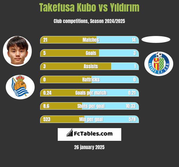 Takefusa Kubo vs Yıldırım h2h player stats