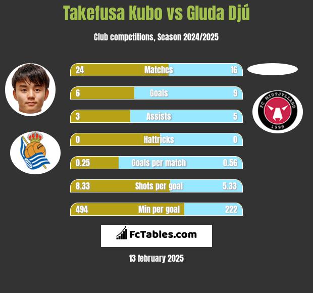 Takefusa Kubo vs Gluda Djú h2h player stats