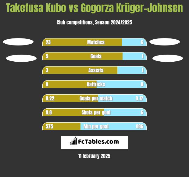 Takefusa Kubo vs Gogorza Krüger-Johnsen h2h player stats