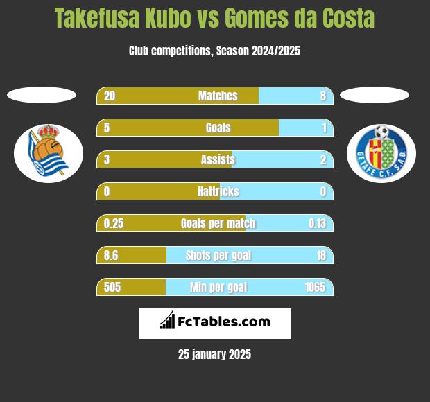 Takefusa Kubo vs Gomes da Costa h2h player stats