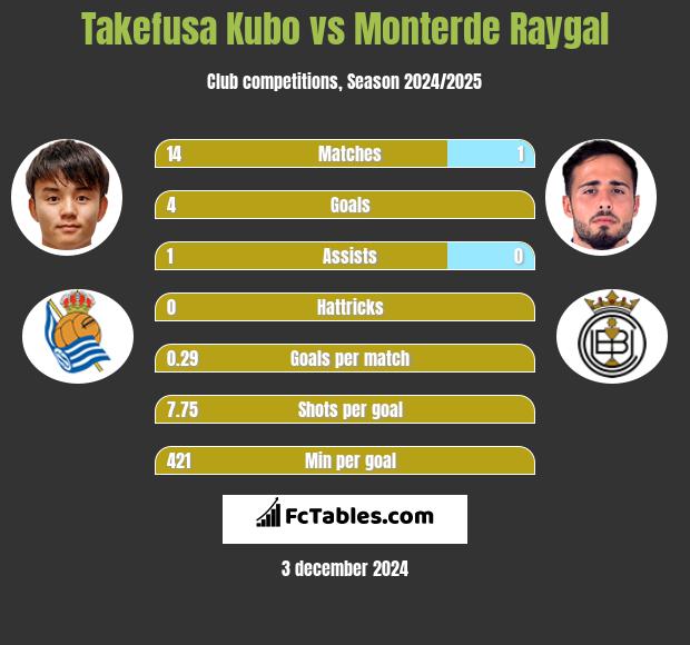 Takefusa Kubo vs Monterde Raygal h2h player stats