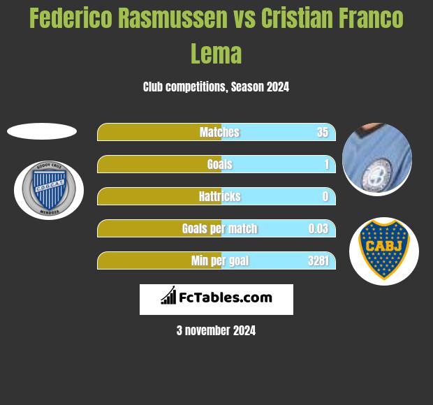 Federico Rasmussen vs Cristian Franco Lema h2h player stats