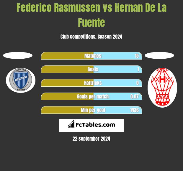 Federico Rasmussen vs Hernan De La Fuente h2h player stats