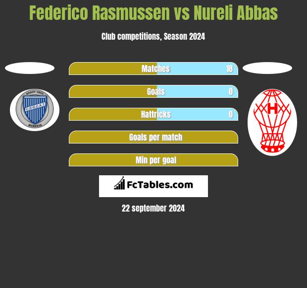 Federico Rasmussen vs Nureli Abbas h2h player stats