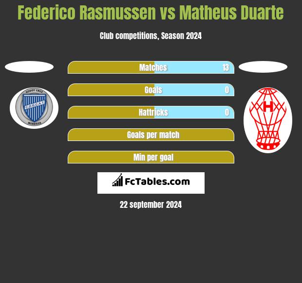 Federico Rasmussen vs Matheus Duarte h2h player stats