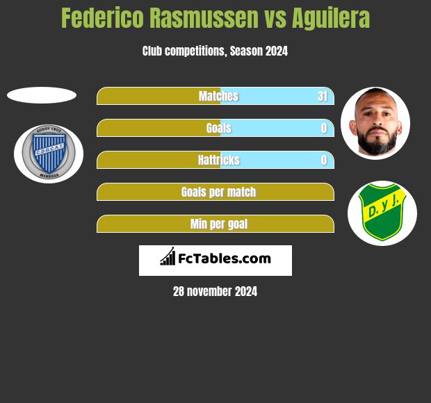 Federico Rasmussen vs Aguilera h2h player stats