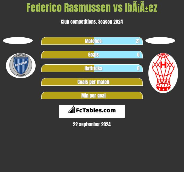 Federico Rasmussen vs IbÃ¡Ã±ez h2h player stats