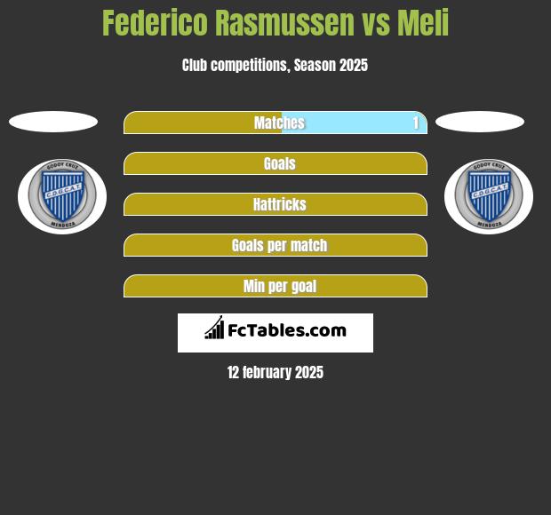 Federico Rasmussen vs Meli h2h player stats