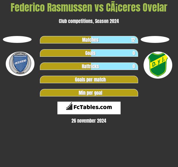 Federico Rasmussen vs CÃ¡ceres Ovelar h2h player stats