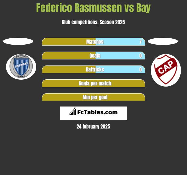 Federico Rasmussen vs Bay h2h player stats