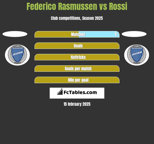 Federico Rasmussen vs Rossi h2h player stats