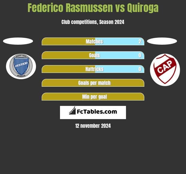 Federico Rasmussen vs Quiroga h2h player stats