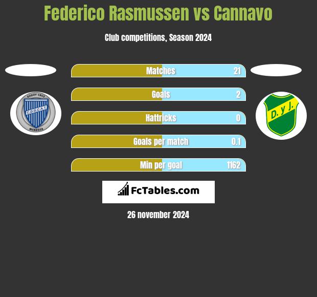 Federico Rasmussen vs Cannavo h2h player stats