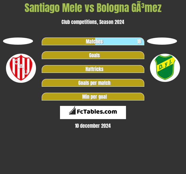 Santiago Mele vs Bologna GÃ³mez h2h player stats