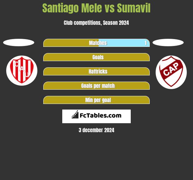 Santiago Mele vs Sumavil h2h player stats