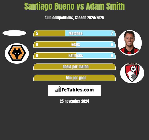 Santiago Bueno vs Adam Smith h2h player stats