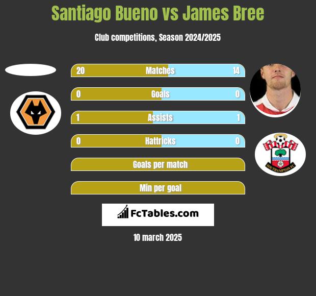 Santiago Bueno vs James Bree h2h player stats