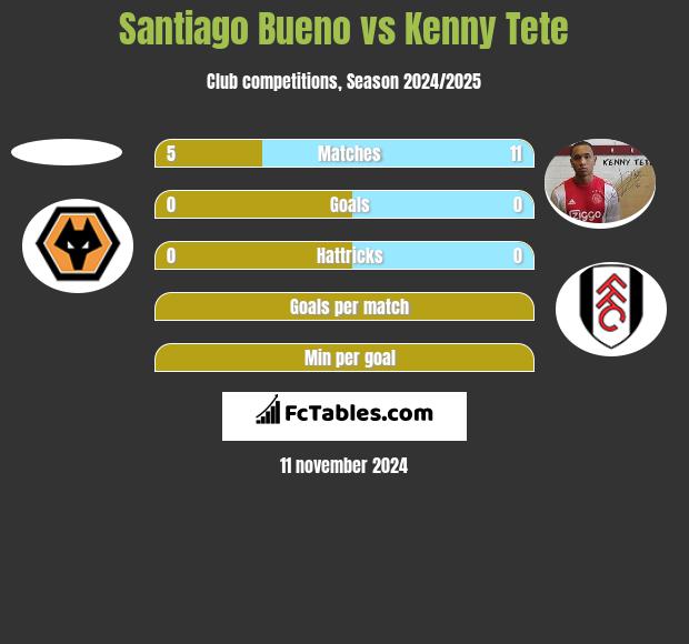 Santiago Bueno vs Kenny Tete h2h player stats