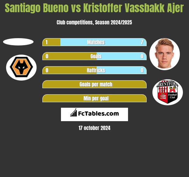 Santiago Bueno vs Kristoffer Vassbakk Ajer h2h player stats