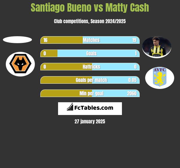 Santiago Bueno vs Matty Cash h2h player stats