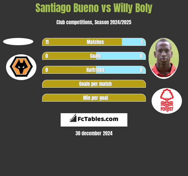 Santiago Bueno vs Willy Boly h2h player stats