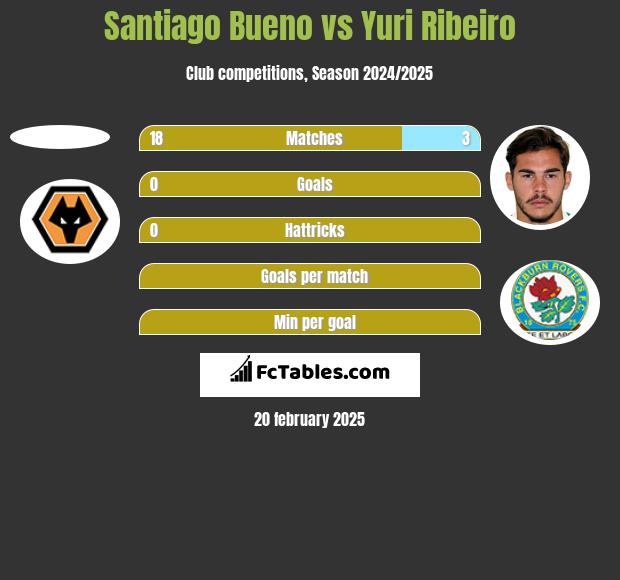 Santiago Bueno vs Yuri Ribeiro h2h player stats