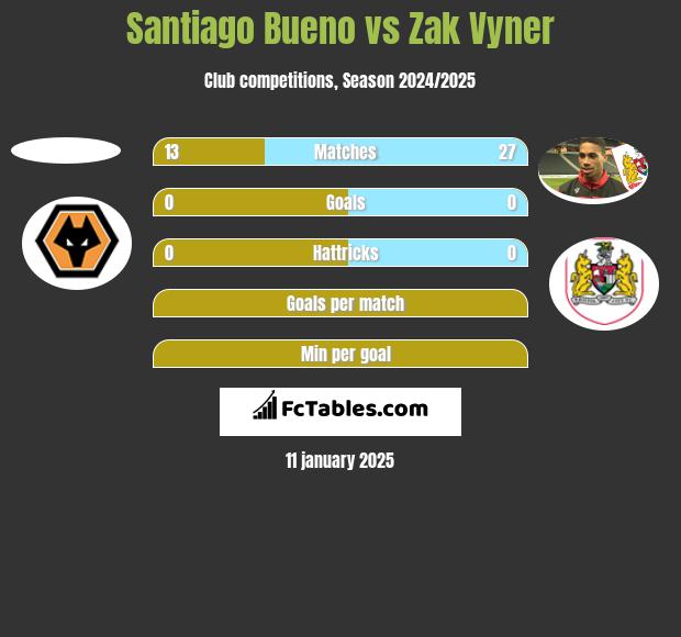 Santiago Bueno vs Zak Vyner h2h player stats