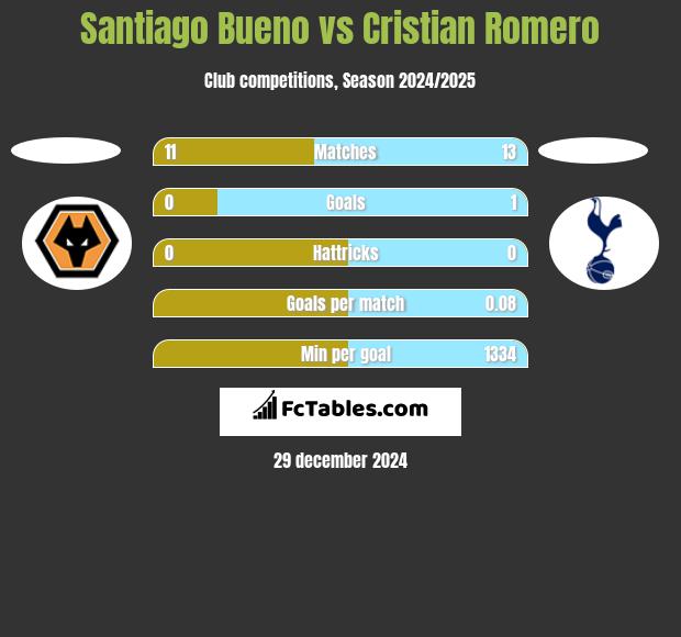 Santiago Bueno vs Cristian Romero h2h player stats