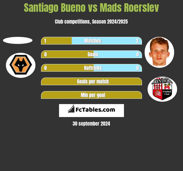 Santiago Bueno vs Mads Roerslev h2h player stats