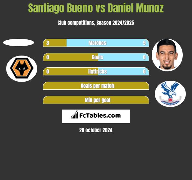 Santiago Bueno vs Daniel Munoz h2h player stats