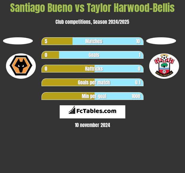 Santiago Bueno vs Taylor Harwood-Bellis h2h player stats