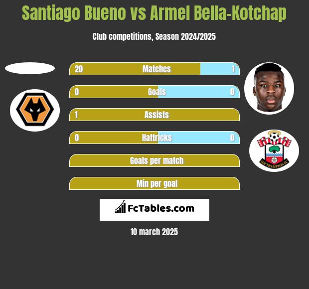 Santiago Bueno vs Armel Bella-Kotchap h2h player stats