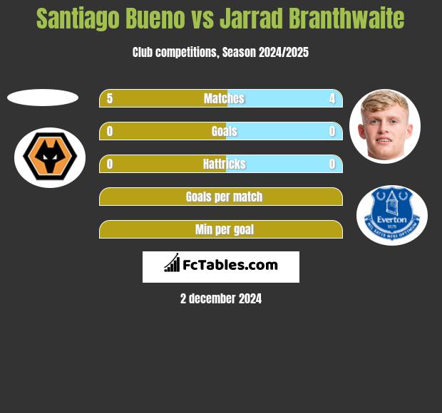 Santiago Bueno vs Jarrad Branthwaite h2h player stats