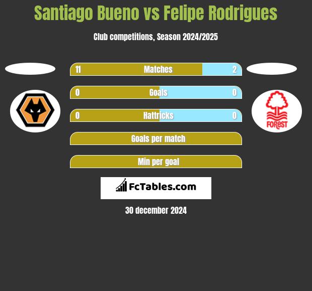 Santiago Bueno vs Felipe Rodrigues h2h player stats