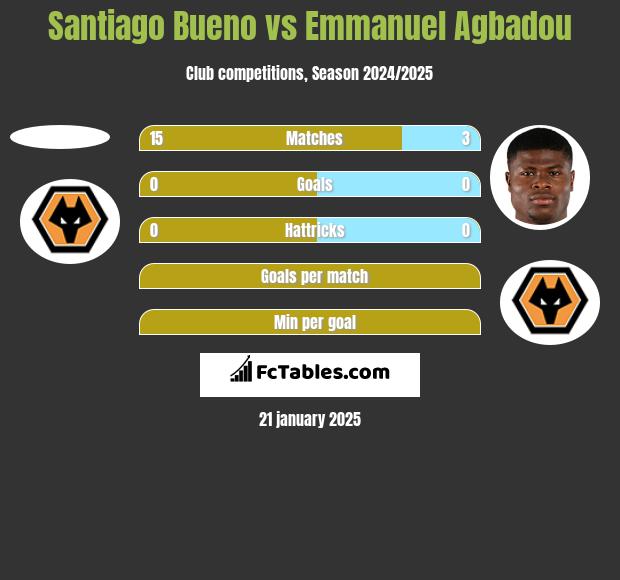 Santiago Bueno vs Emmanuel Agbadou h2h player stats