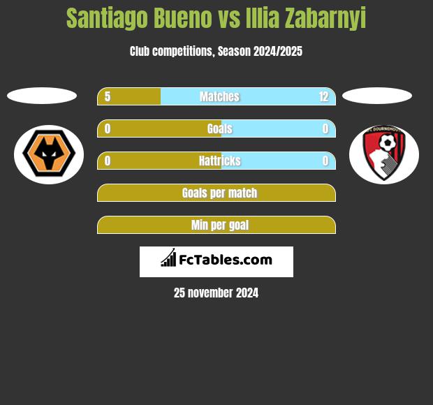 Santiago Bueno vs Illia Zabarnyi h2h player stats