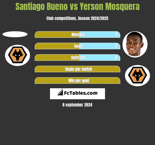 Santiago Bueno vs Yerson Mosquera h2h player stats