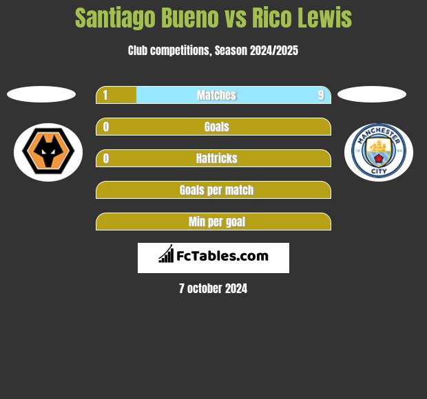 Santiago Bueno vs Rico Lewis h2h player stats