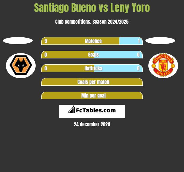 Santiago Bueno vs Leny Yoro h2h player stats