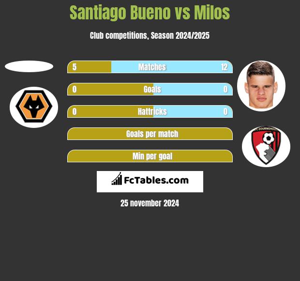 Santiago Bueno vs Milos h2h player stats