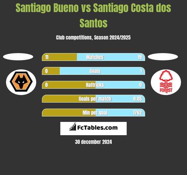 Santiago Bueno vs Santiago Costa dos Santos h2h player stats