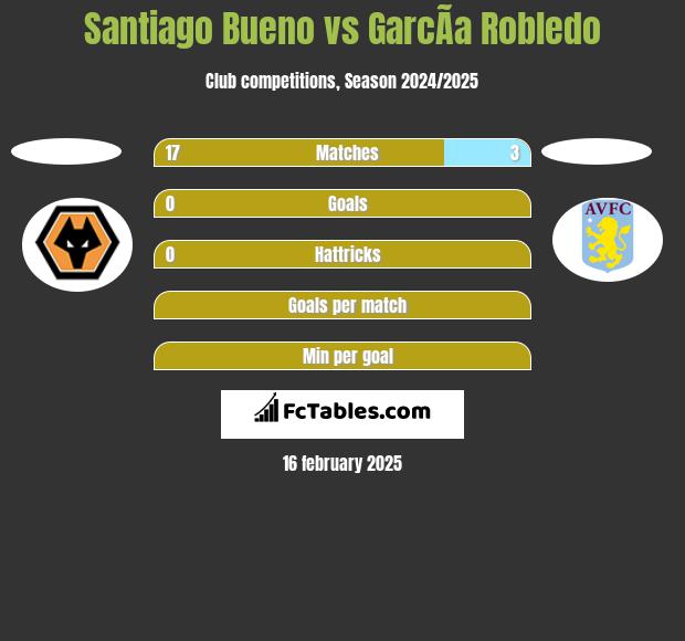 Santiago Bueno vs GarcÃ­a Robledo h2h player stats